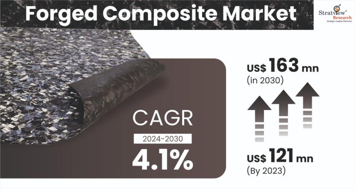 Forged Composite Market Forecast